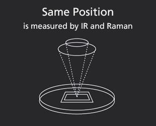 Same position is measured by IR and Raman