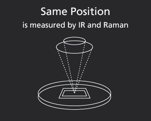 Same position is measured by IR and Raman