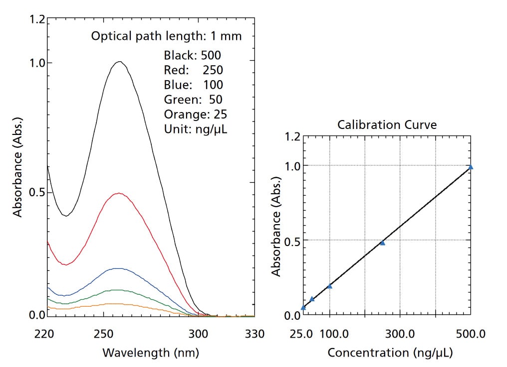 Pharmaceutical and life sciences analysis for UV-Vis Spectrophotometers