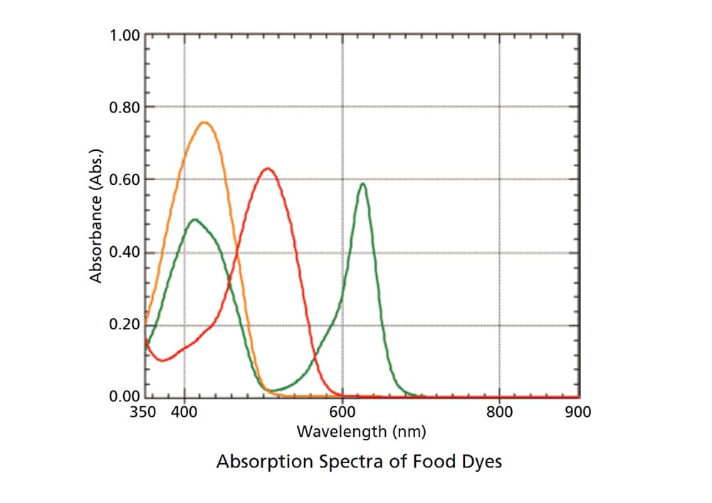 Food and beverage analysis with UV-Vis