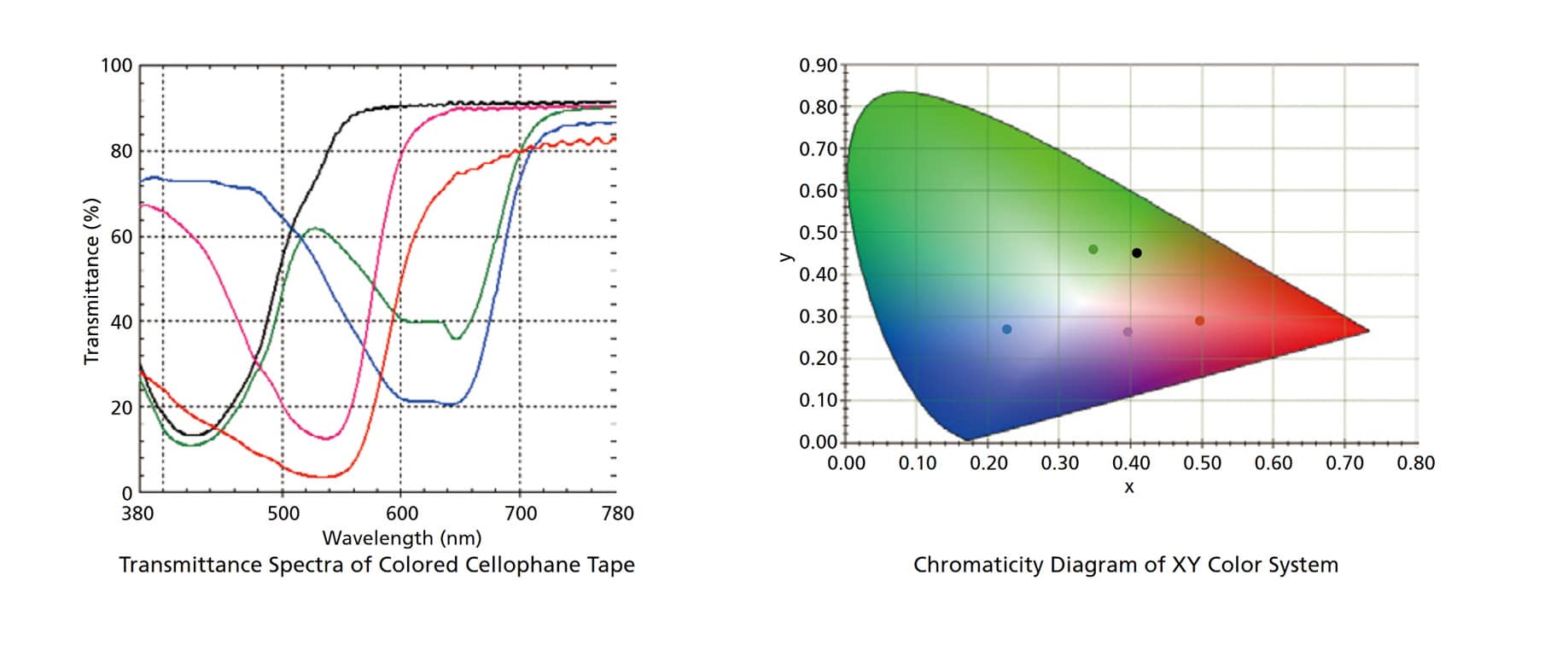 Chemistry analysis of materials with uv-vis