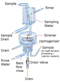 Multi-Stream Suspended Solids Sampling Unit