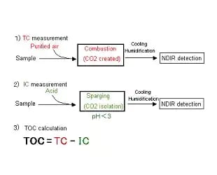 680°C Combustion Catalytic Oxidation Method