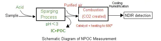 NPOC (non-purgeable organic carbon) Measurement