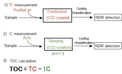 TOC (Total Organic Carbon) Measurement Diagram