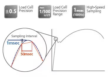 Achieve an Accurate S-S Curve with High-Precision Load Cells