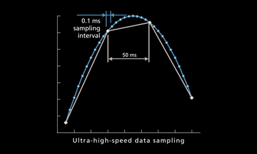 High-speed data sampling to save time and boost accuracy