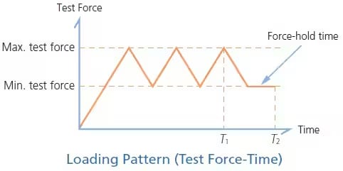 Cycle Test