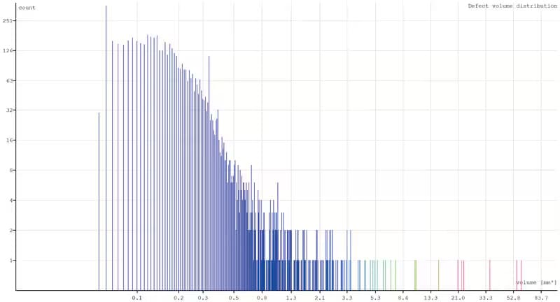 Aluminum Die Castings Defect Analysis Histogram