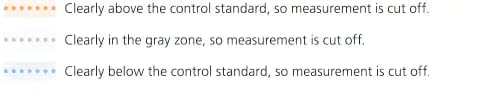 Clearly above control standard, in gray zone, below control standard