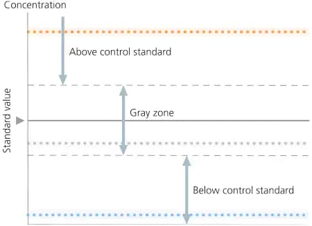 Automatic Measurement Time Reduction