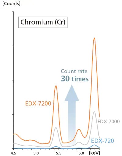 Comparison of Chromium Profiles in Copper Alloys