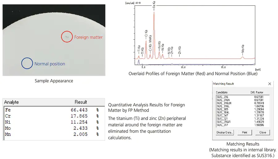 Quantitative Analysis Results for Foreign Matter by FP Method