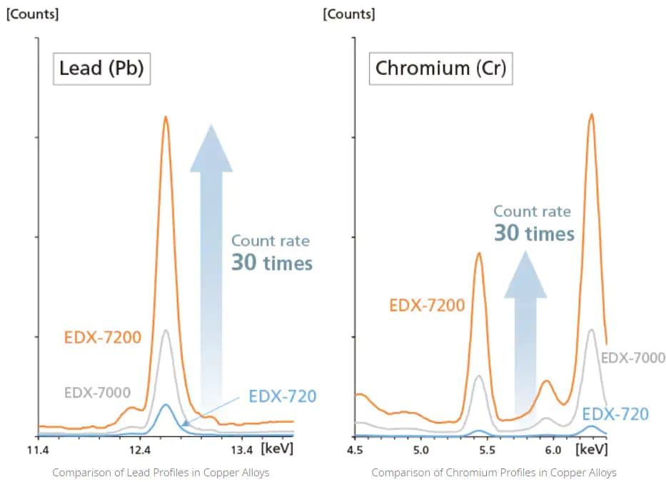 EDX-7200 for High Speed, High Sensitivity and High Accuracy