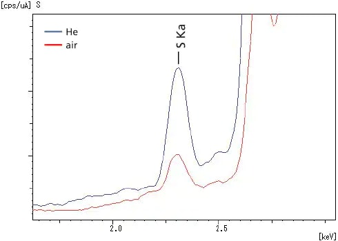 Profile Comparison in Air and Helium After Purging