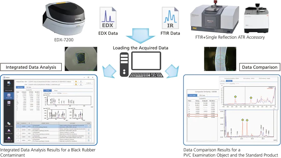 Integrated data analysis