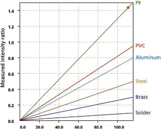 Standard value (ppm)