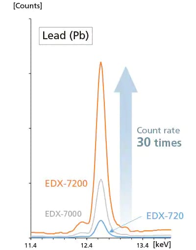 Comparison of Lead Profiles in Copper Alloys