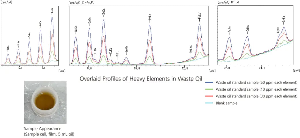 Overlaid profiles of heavy elements in waste oil