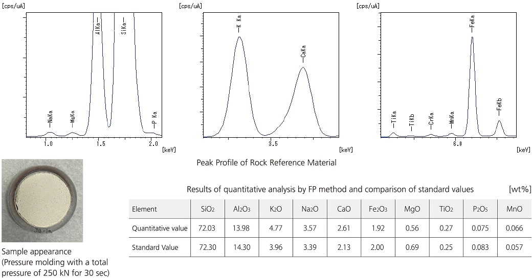 Peak profile of rock reference material