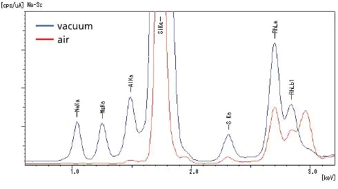 Profile Comparison in Vacuum and Air