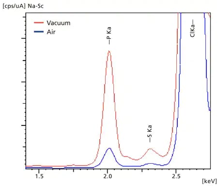 Profile Superposition of Vacuum and Atmosphere Measurements of Actual samples Containing PIP
