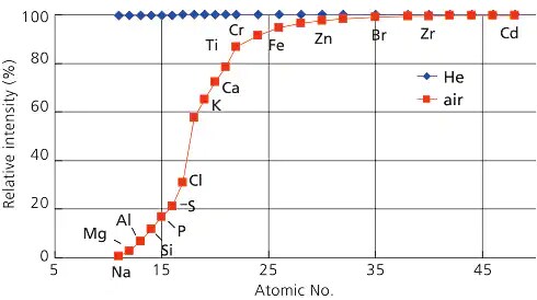 Relative Sensitivity of Measurements with Helium Purging and in Air