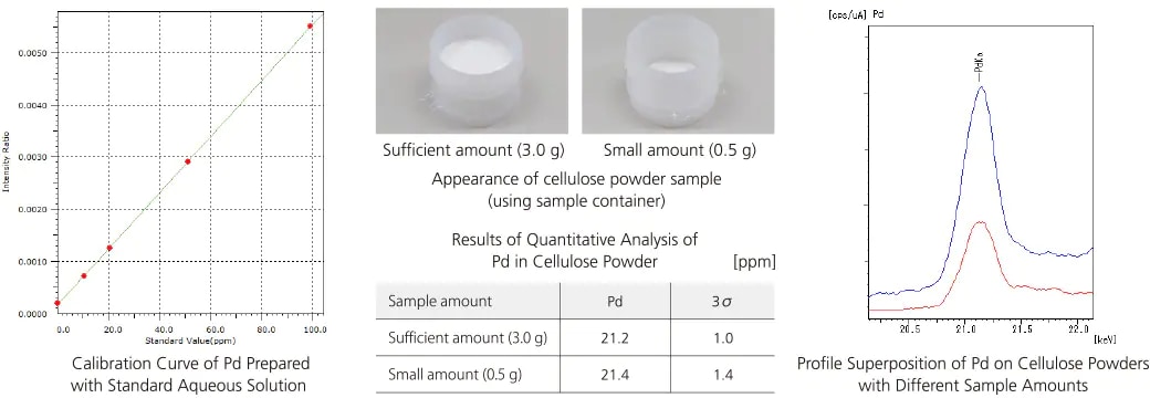 Results of Quantitative Analysis of Pd in Cellulose Powder