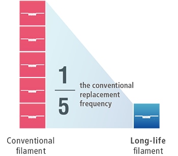 Long-Life Filament with 1/5th the Conventional Replacement Frequency