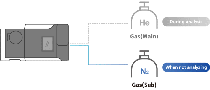 Minimizing the Usage of Helium Gas