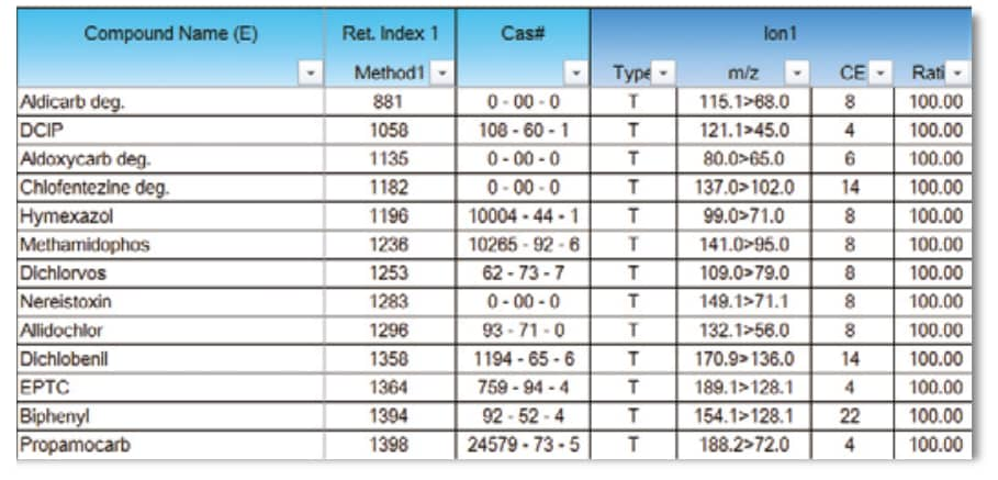 User-friendly triple quad operation with smart method development tools