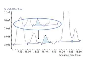 Analyzing Complicated Chromatograms with Ease