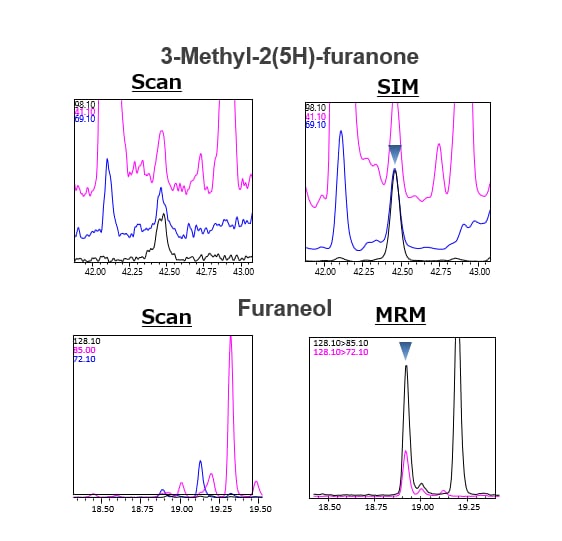 Enables High-Sensitivity Target Analysis Using MRM and SIM