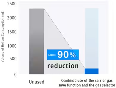 Combined use of the carrier gas save function and the gas selector