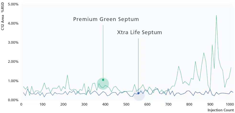 Comparison of C12 Area Reproducibility Between Xtra Life Septum and Premium Green Septum After 1000 Consecutive Injections