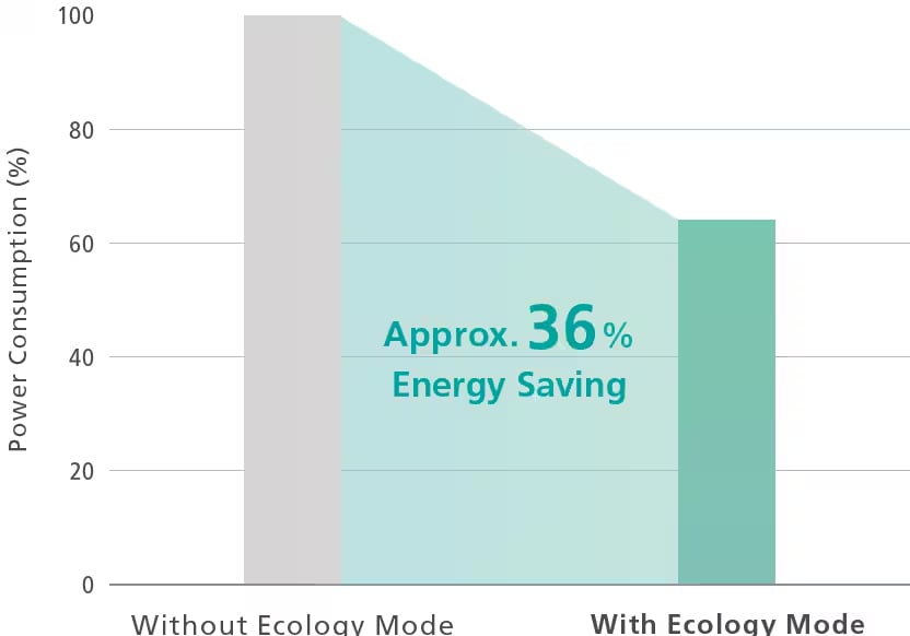 Approximately 36% energy saving