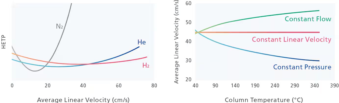 Average Linear Velocity - Column Temperature