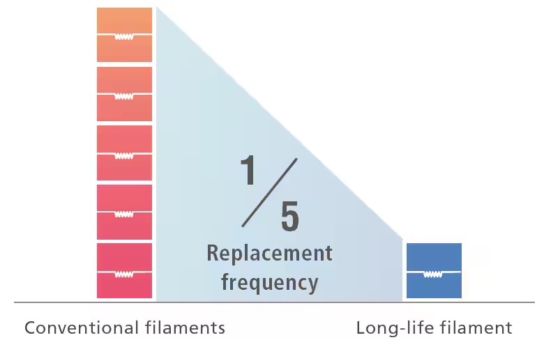 Long-Life Filament Reduces Replacement Frequency to One-Fifth