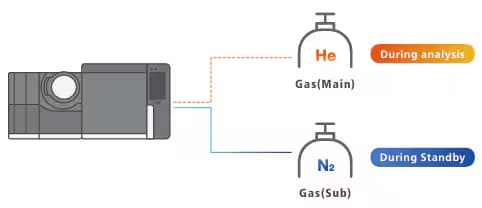 Minimizing Helium Gas Consumption