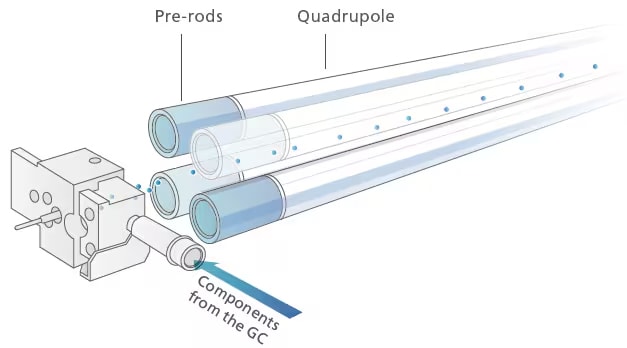 Quadrupole Mass Filter Equipped with Pre-Rods