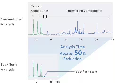 Shorter Analysis Time - Backflush System -