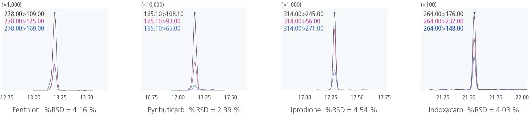 Example of Simultaneous Analysis of 439 Pesticide Compounds (5 pg/μL Each)