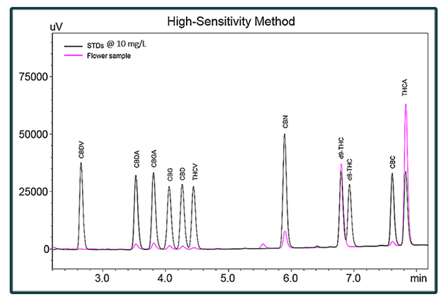 Accurate Results from Real-World Sample Extracts