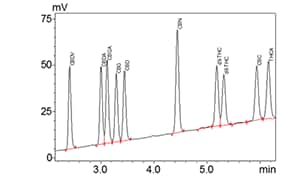 High Throughput Hemp Testing Method