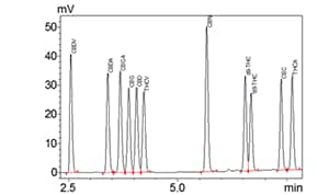 High Sensitivity Hemp Testing Method