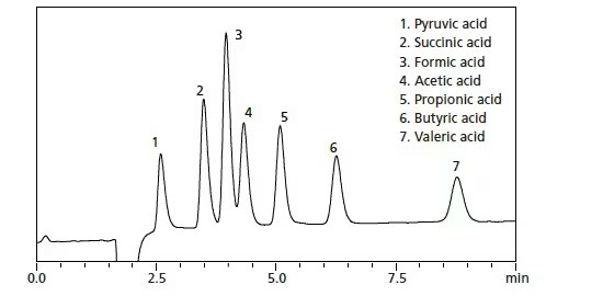 Chromatogram of a standard mixture containing seven organic acids