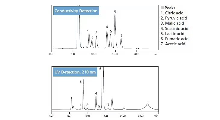 Chromatogram of a liquid culture medium with organic acid additives