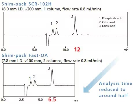 Chromatograms of home-fermented yogurt