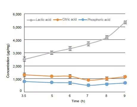 Monitoring of organic acid content in home-fermented yogurt