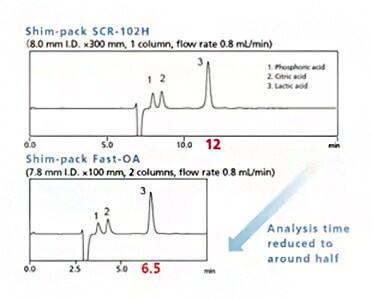 Faster monitoring of multiple organic acids